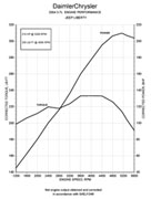 3.7-Liter engine curve chart